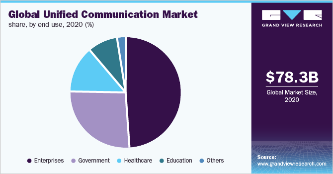 Global unified communication market share, by end use, 2020 (%)