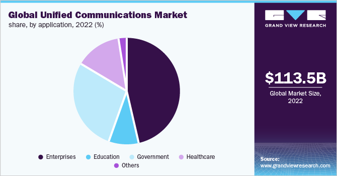 Global unified communications market share, by application, 2022 (%)