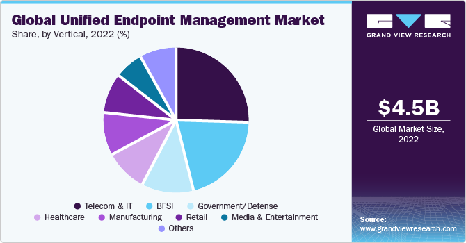 Global Unified Endpoint Management market share and size, 2022