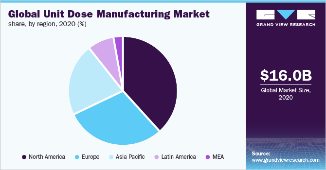 Global unit dose manufacturing market share, by region, 2020 (%)