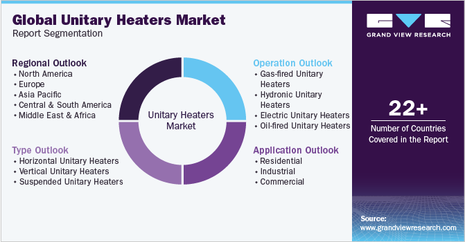 Global Unitary Heaters Market Report Segmentation