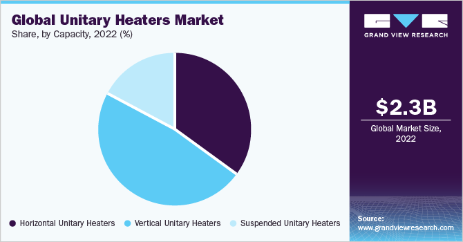 Global Unitary Heaters Market share and size, 2022