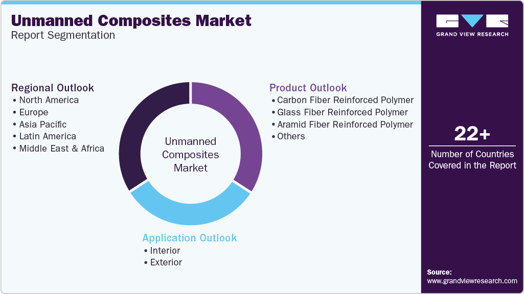 Global Unmanned Composites Market Report Segmentation