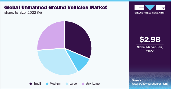Global unmanned ground vehicles market share, by size, 2022 (%)