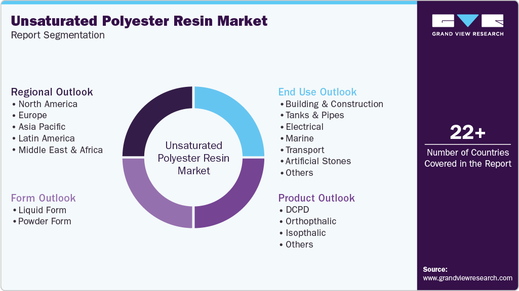 Global Unsaturated Polyester Resin Market Report Segmentation Global Unsaturated Polyester Resin Market Report Segmentation