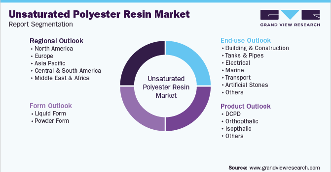 Global Unsaturated Polyester Resin Market Segmentation