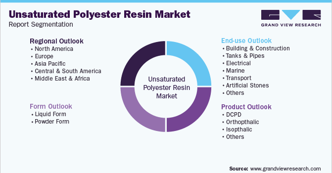 Unsaturated Polyester Resin Prices, Trend & Forecasts