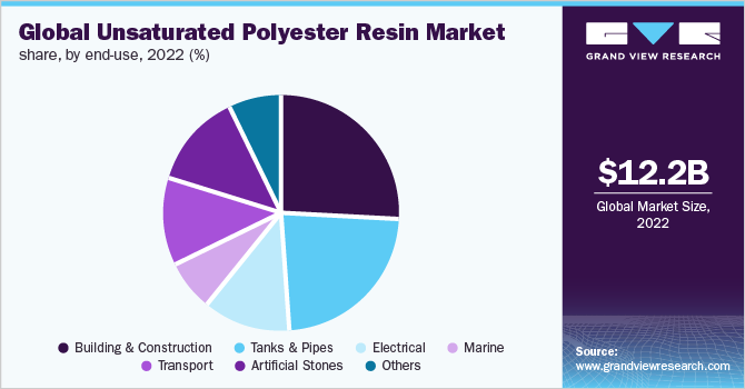  Global unsaturated polyester resin market share, by end-use, 2022 (%)