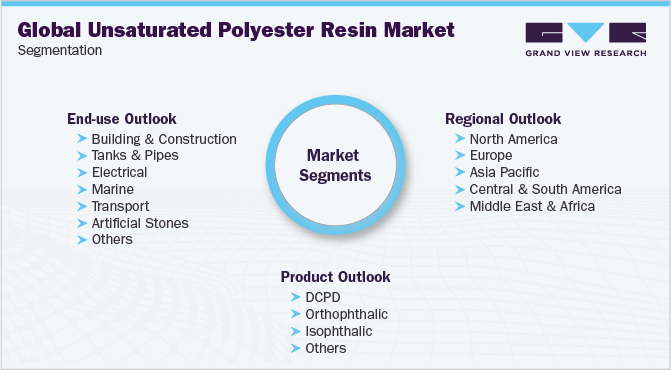 Global Unsaturated Polyester Resin Market Segmentation