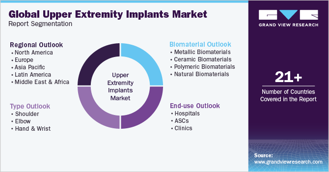 Global Upper Extremity Implants  Market Report Segmentation