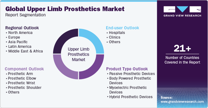 Global Upper Limb Prosthetics Market Report Segmentation