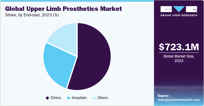 Global Upper Limb Prosthetics market share and size, 2023
