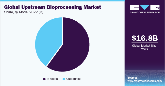 Global upstream bioprocessing Market share and size, 2022