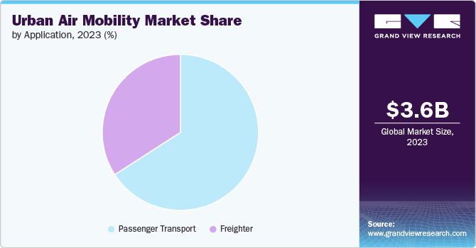 Urban Air Mobility Market Share by Application, 2023 (%)
