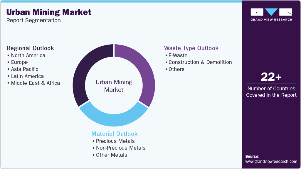 Global Urban Mining Market Report Segmentation