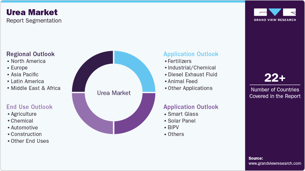 Global Urea Market Report Segmentation Global Urea Market Report Segmentation
