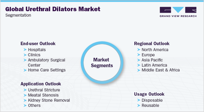 Global Urethral Dilators Market Segmentation