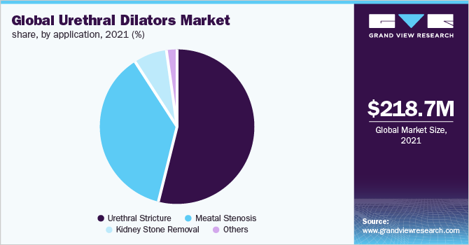  Global urethral dilators market share, by application, 2021 (%)