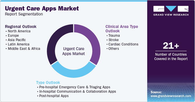 Global Urgent Care Apps Market Report Segmentation
