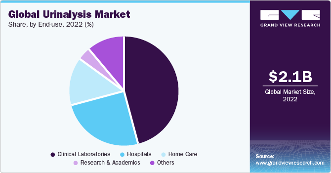 Global urinalysis Market share and size, 2022