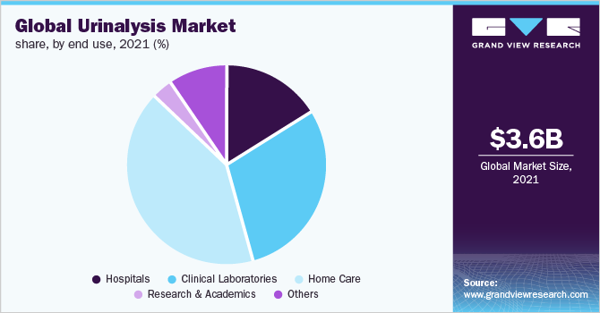 Global urinalysis market share, by end use , 2021 (%)