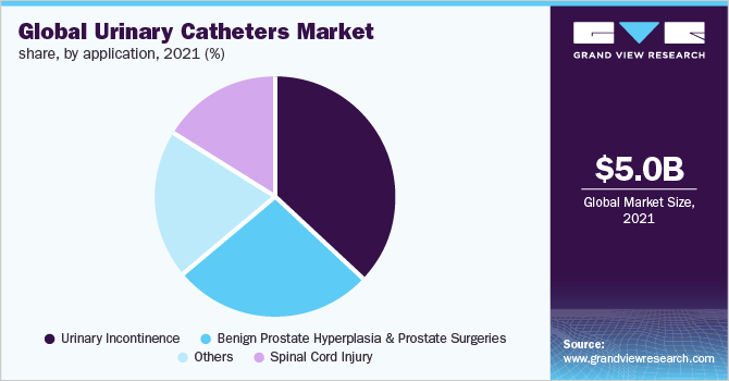 Global urinary catheters market share, by application, 2021 (%)