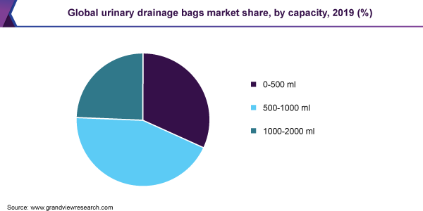 Global urinary drainage bags market share, by capacity, 2019 (%)