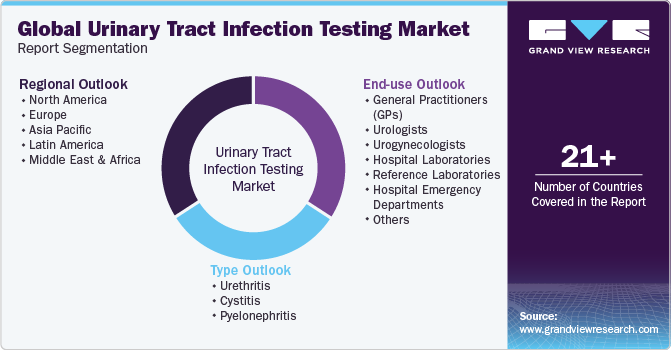Global Urinary Tract Infection Testing Market Report Segmentation