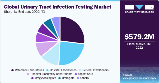 Global Urinary Tract Infection Testing Market share and size, 2022
