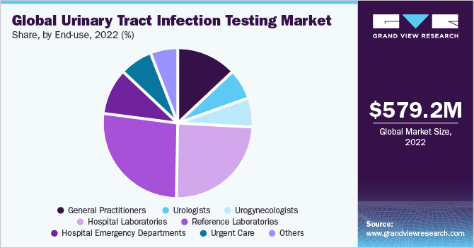 Global urinary tract infection testing market share, by end-use, 2021 (%)