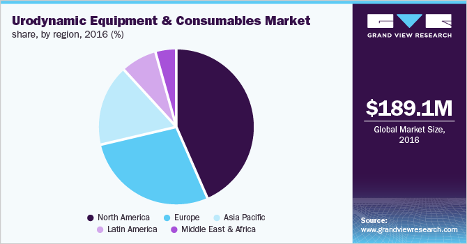 Urodynamic Equipment And Consumables Market share, by region