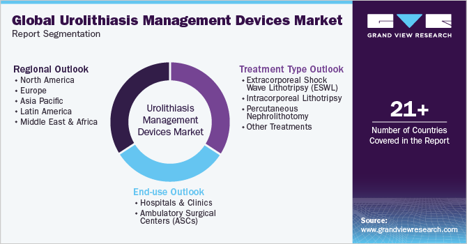 Global urolithiasis management devices Market Report Segmentation