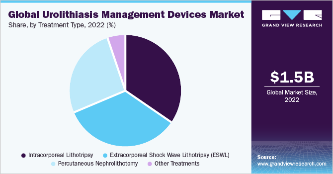 Global urolithiasis management devices Market share and size, 2022