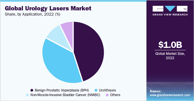 Global Urology Lasers Market share and size, 2022 (%)