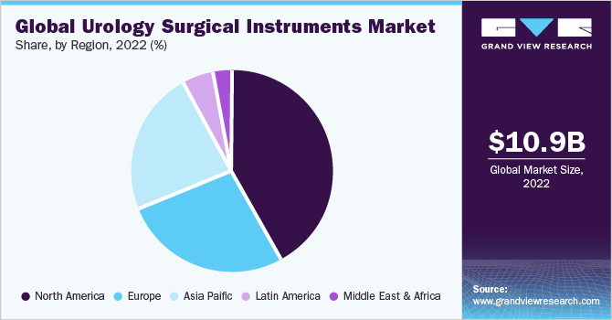 Global urology surgical instruments market revenue, by region, 2016 (%)