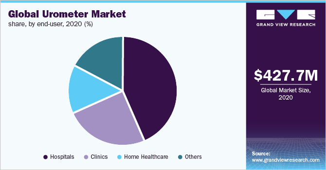 Global urometer market share, by end-user, 2020 (%)