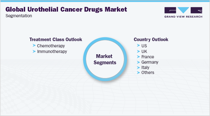 Global Urothelial Cancer Drugs Market Segmentation
