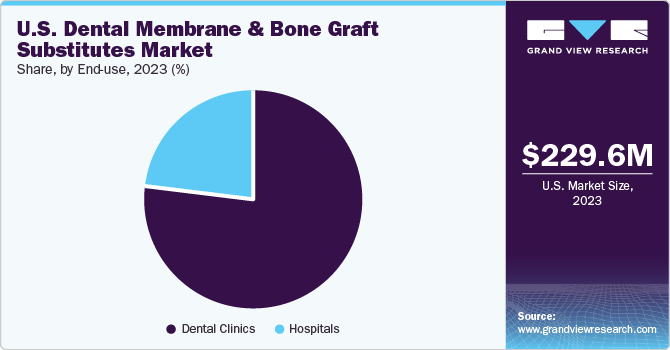 Global U.S. Dental Membrane And Bone Graft Substitutes Market share and size, 2023