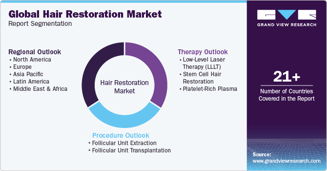 Global Hair Restoration Market Report Segmentation