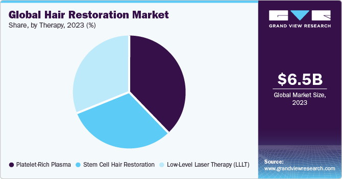 Global Hair Restoration Market share and size, 2023