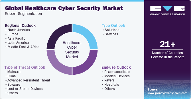 Global U.S. healthcare cyber security Market Report Segmentation