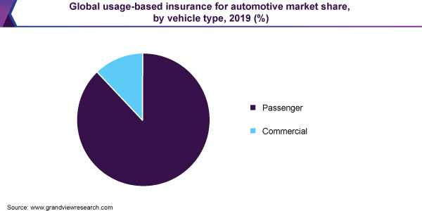 Global usage-based insurance for automotive market share