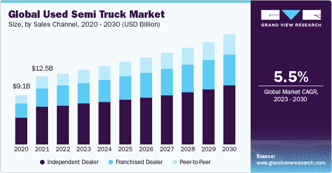 Global Used Semi Truck Market Size, By Sales Channel, 2020 - 2030 (USD Billion)