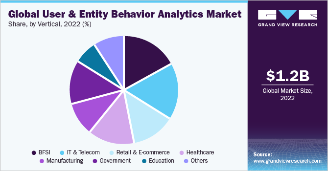 Global user and entity behavior analytics Market share and size, 2022