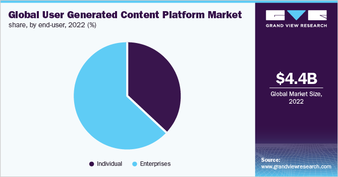 Global user generated content platform market share, by end-user, 2022 (%)