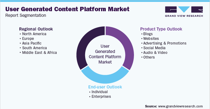 Global User Generated Content Platform Market Segmentation