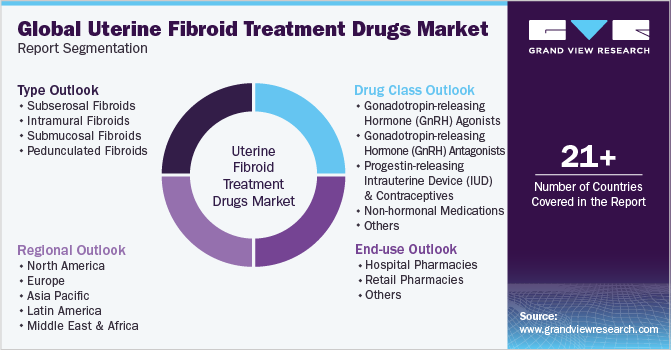 Global Uterine Fibroid Treatment Drugs Market Report Segmentation