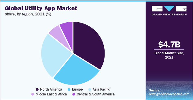 Global utility app market share, by region, 2021 (%)