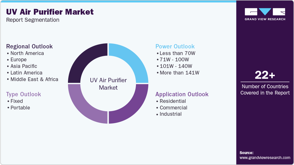 Global UV Air Purifier Market Report Segmentation
