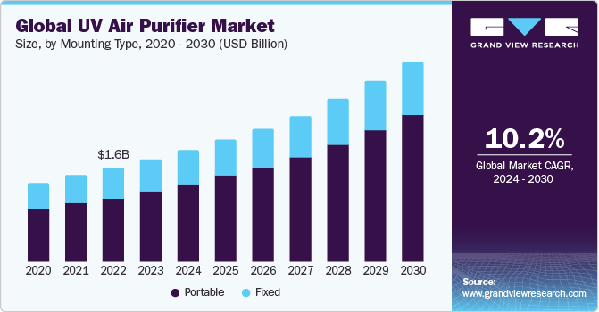 Global UV Air Purifier Market size and growth rate, 2024 - 2030